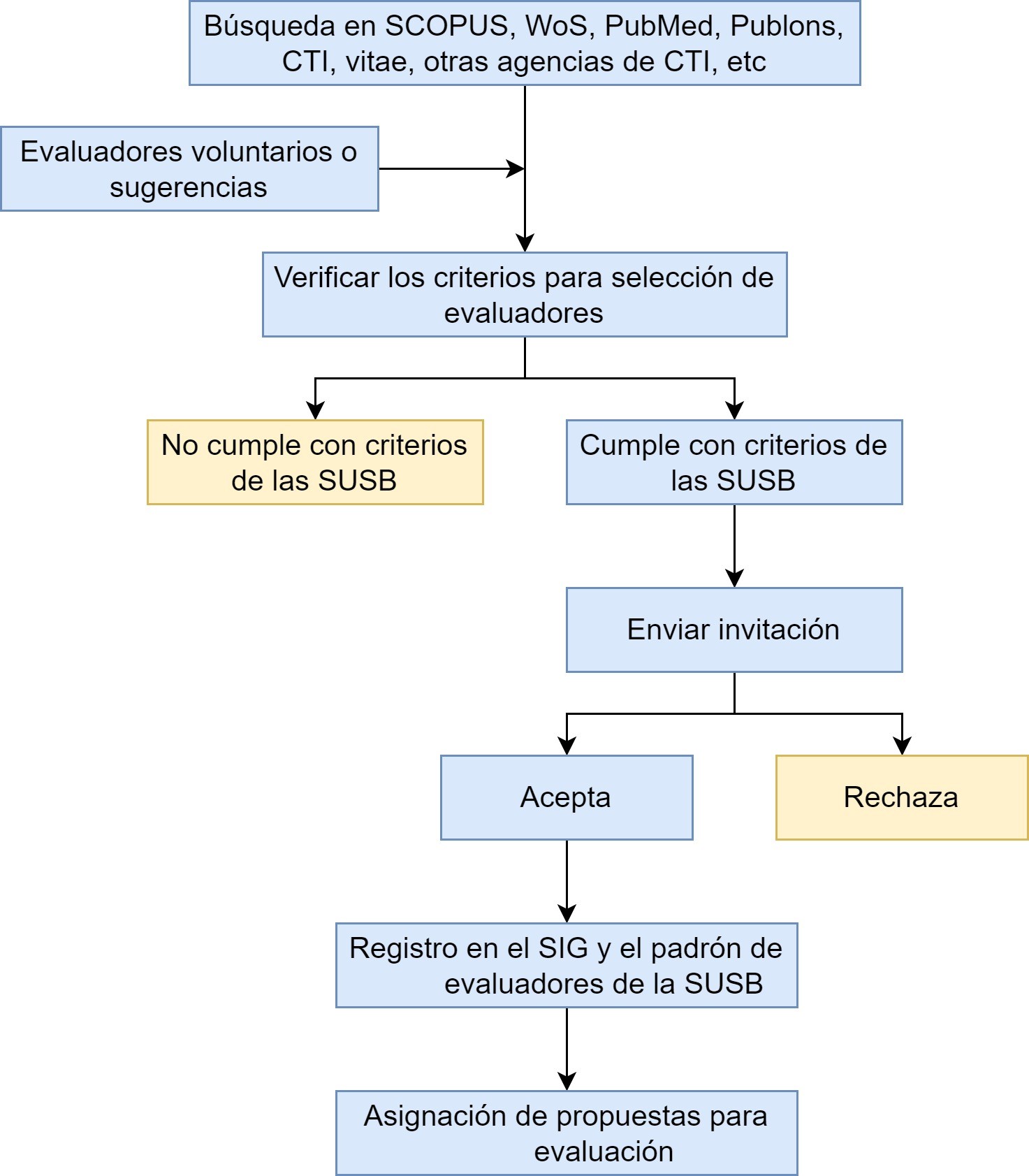 seleccion de evaluadores